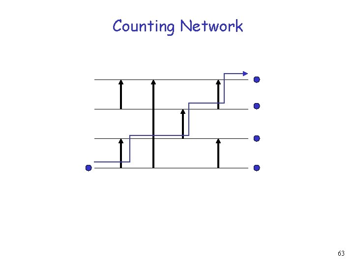 Counting Network 63 