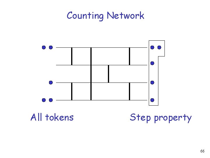 Counting Network All tokens Step property 66 