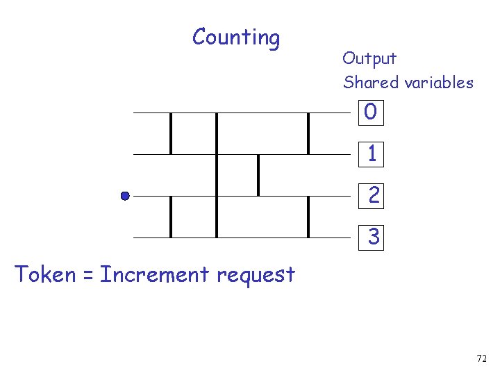 Counting Output Shared variables 0 1 2 3 Token = Increment request 72 