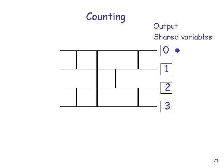 Counting Output Shared variables 0 1 2 3 73 