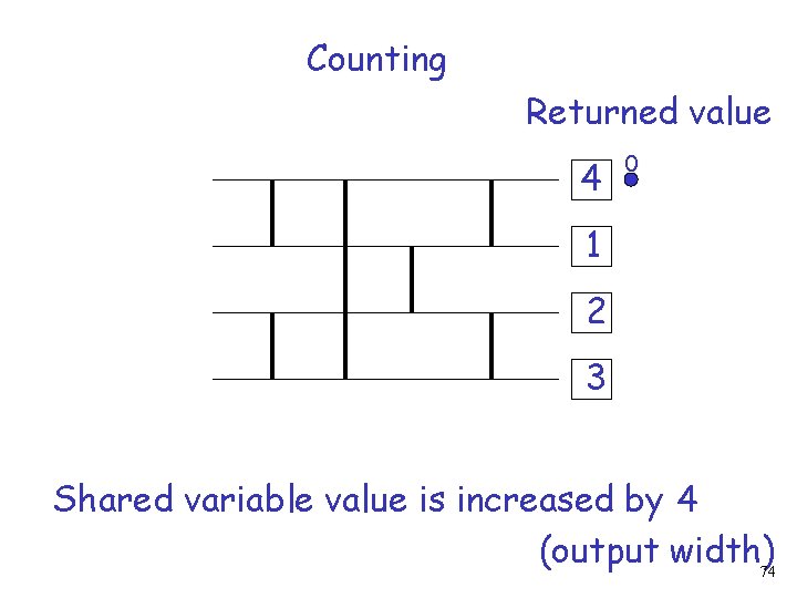 Counting Returned value 4 0 1 2 3 Shared variable value is increased by