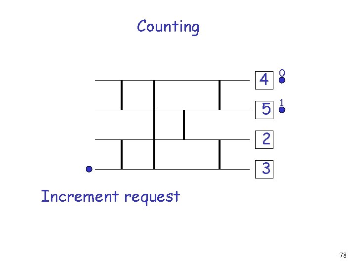 Counting 4 0 5 1 2 3 Increment request 78 