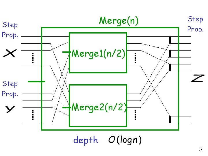 Merge(n) Step Prop. Merge 1(n/2) Step Prop. Merge 2(n/2) depth 89 