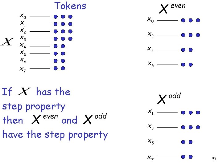 Tokens If has the step property then and have the step property 95 