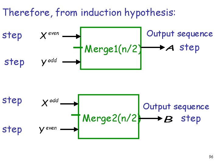 Therefore, from induction hypothesis: Output sequence step Merge 1(n/2) step Merge 2(n/2) step Output