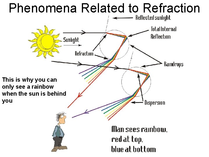 Phenomena Related to Refraction This is why you can only see a rainbow when