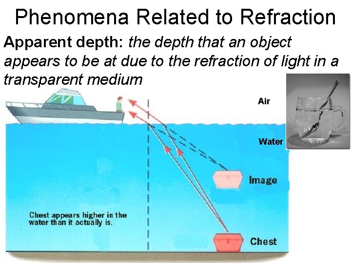 Phenomena Related to Refraction Apparent depth: the depth that an object appears to be