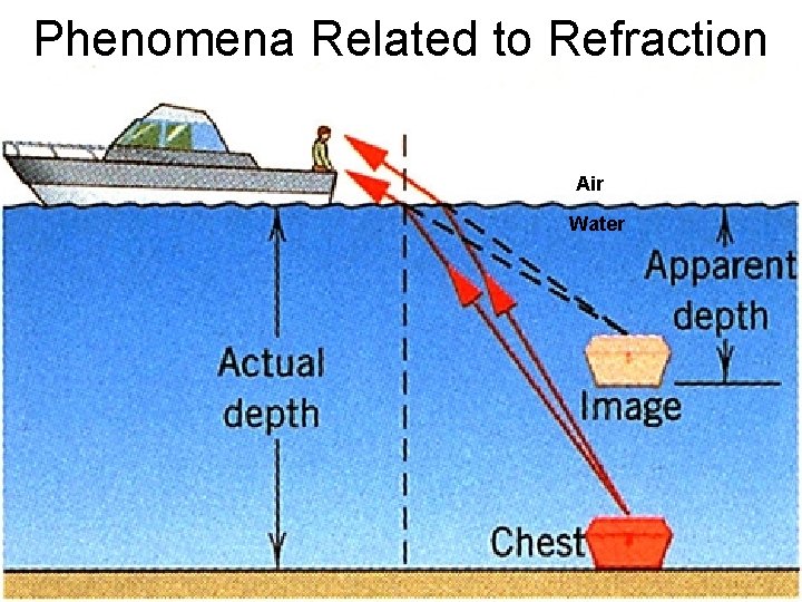 Phenomena Related to Refraction Air Water 