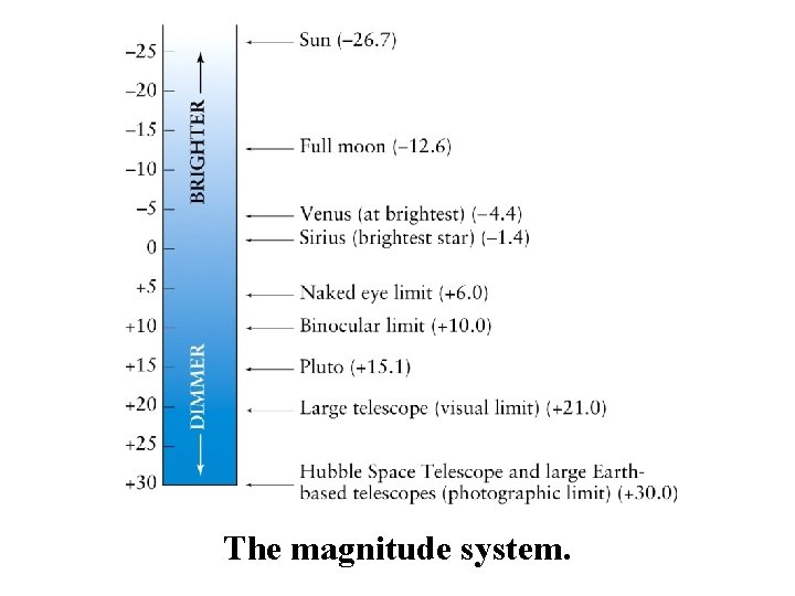 The magnitude system. 