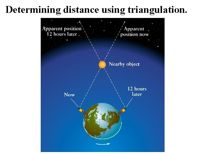 Determining distance using triangulation. 