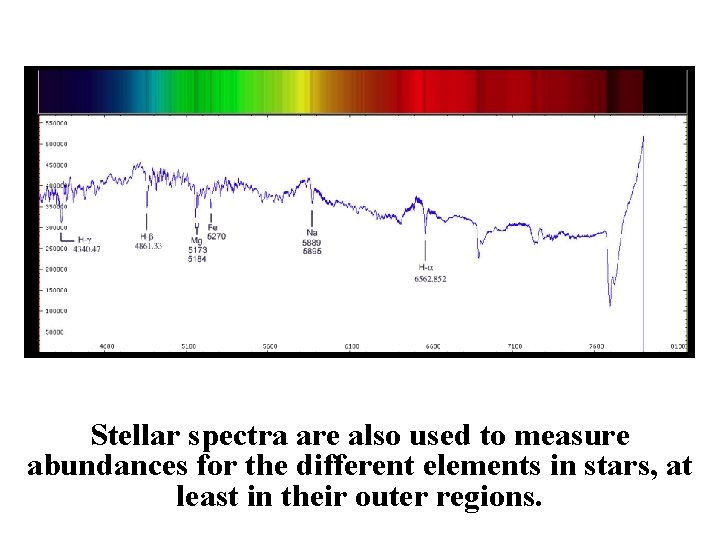 Stellar spectra are also used to measure abundances for the different elements in stars,