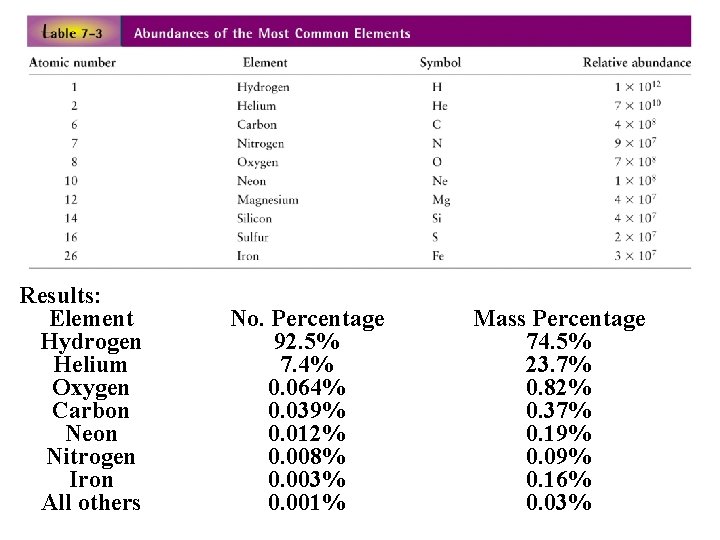 Results: Element Hydrogen Helium Oxygen Carbon Neon Nitrogen Iron All others No. Percentage 92.