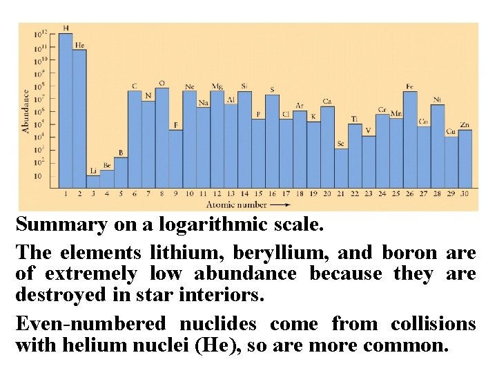 Summary on a logarithmic scale. The elements lithium, beryllium, and boron are of extremely