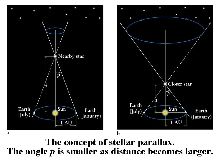 The concept of stellar parallax. The angle p is smaller as distance becomes larger.