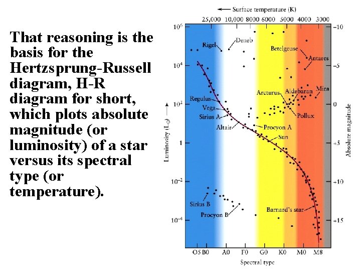 That reasoning is the basis for the Hertzsprung-Russell diagram, H-R diagram for short, which