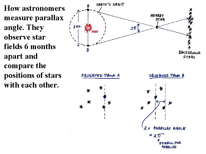 How astronomers measure parallax angle. They observe star fields 6 months apart and compare