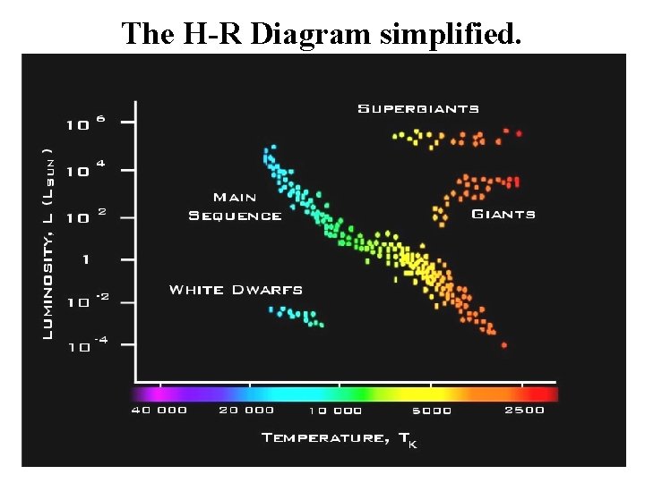 The H-R Diagram simplified. 
