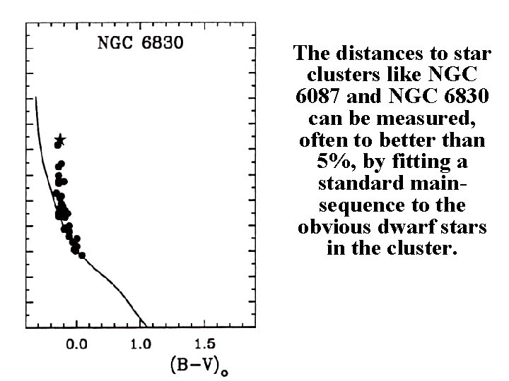 The distances to star clusters like NGC 6087 and NGC 6830 can be measured,