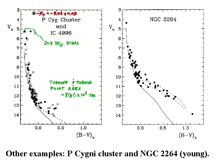 Other examples: P Cygni cluster and NGC 2264 (young). 