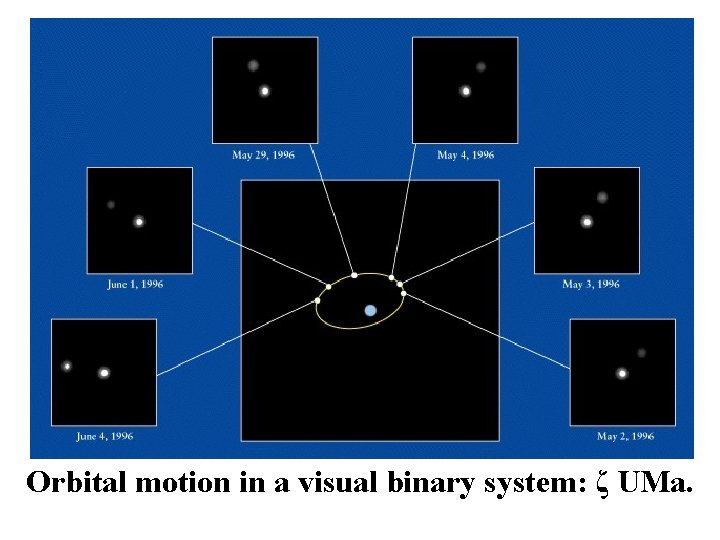 Orbital motion in a visual binary system: ζ UMa. 