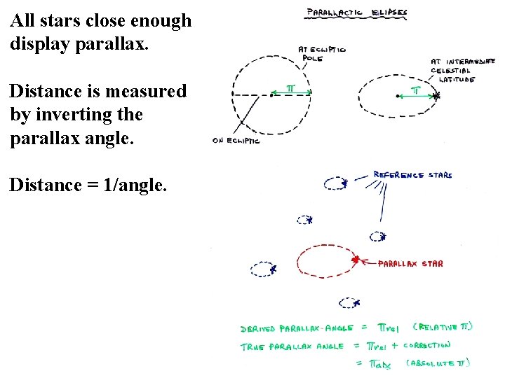 All stars close enough display parallax. Distance is measured by inverting the parallax angle.