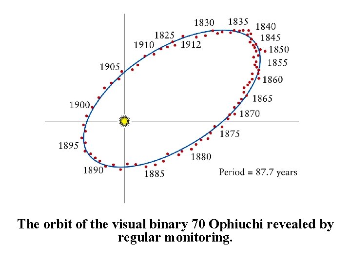 The orbit of the visual binary 70 Ophiuchi revealed by regular monitoring. 