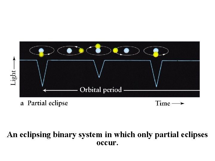 An eclipsing binary system in which only partial eclipses occur. 