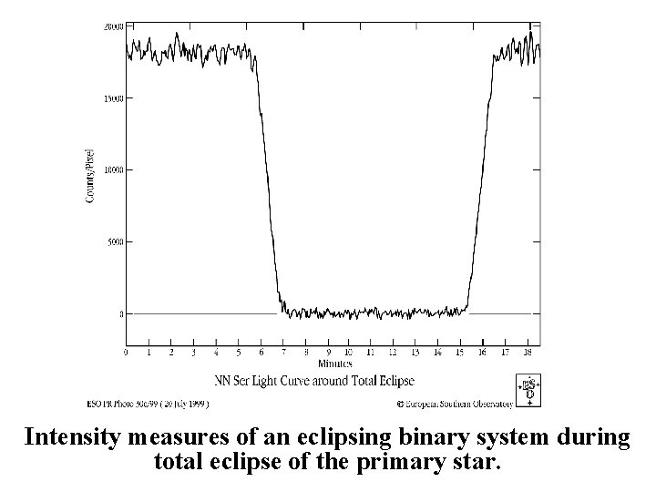 Intensity measures of an eclipsing binary system during total eclipse of the primary star.
