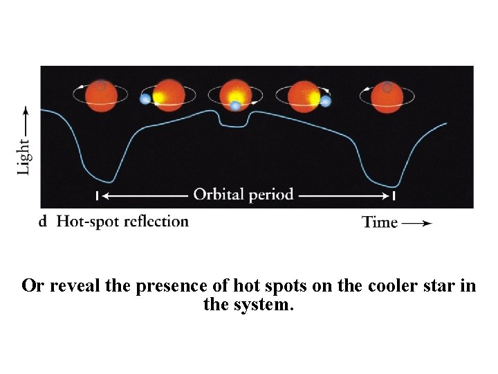 Or reveal the presence of hot spots on the cooler star in the system.