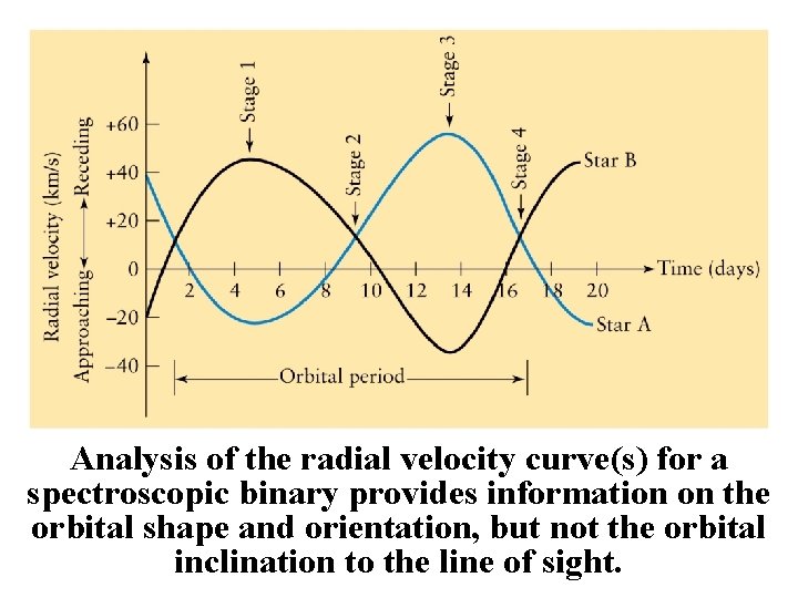 Analysis of the radial velocity curve(s) for a spectroscopic binary provides information on the