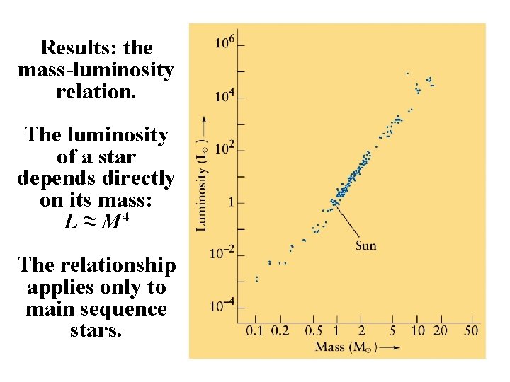 Results: the mass-luminosity relation. The luminosity of a star depends directly on its mass: