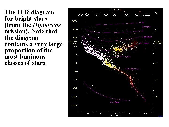 The H-R diagram for bright stars (from the Hipparcos mission). Note that the diagram