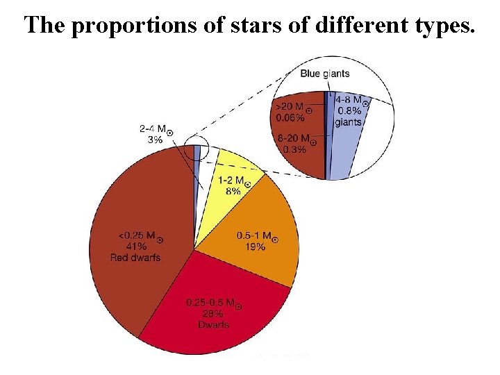 The proportions of stars of different types. 