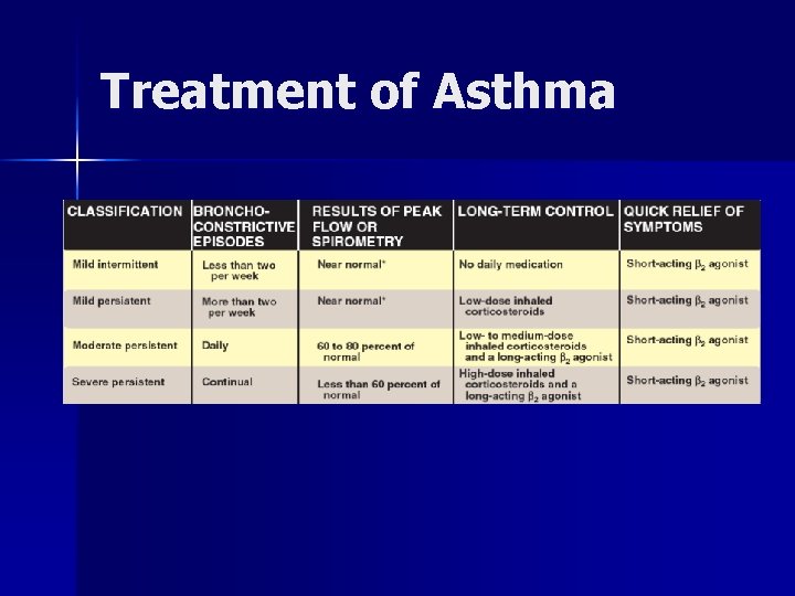 Treatment of Asthma 