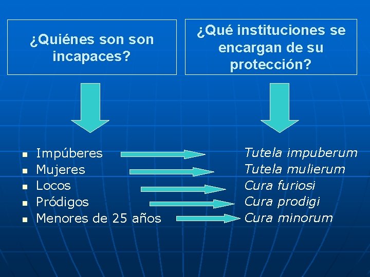 ¿Quiénes son incapaces? n n n Impúberes Mujeres Locos Pródigos Menores de 25 años