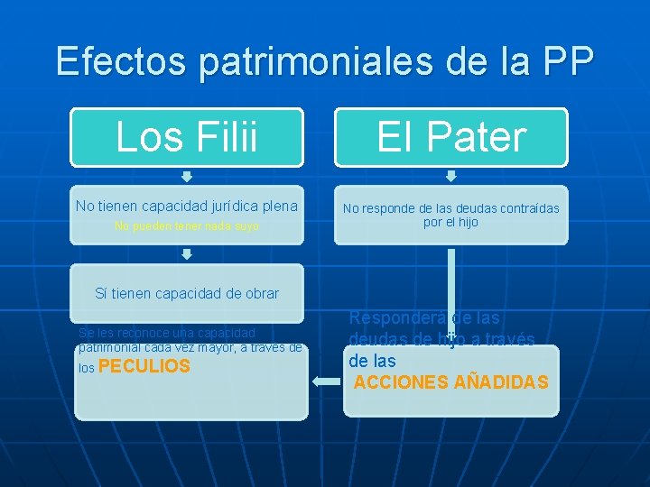 Efectos patrimoniales de la PP Los Filii El Pater No tienen capacidad jurídica plena
