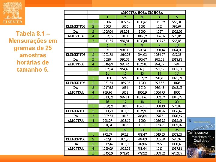 Tabela 8. 1 – Mensurações em gramas de 25 amostras horárias de tamanho 5. Tabela 8. 1 – Mensurações em gramas de 25 amostras horárias de tamanho 5.