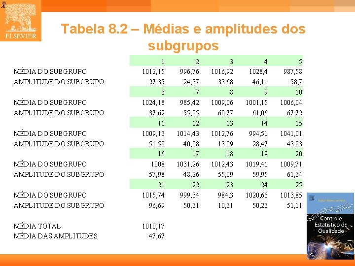 Tabela 8. 2 – Médias e amplitudes dos subgrupos MÉDIA DO SUBGRUPO AMPLITUDE DO Tabela 8. 2 – Médias e amplitudes dos subgrupos MÉDIA DO SUBGRUPO AMPLITUDE DO