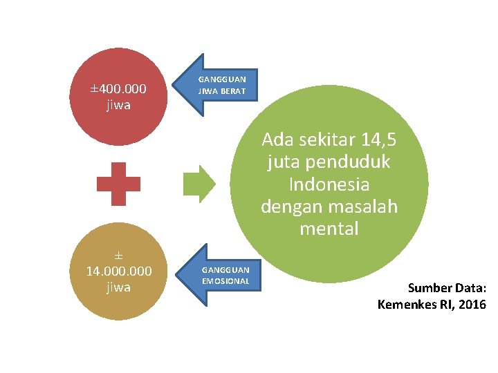 ± 400. 000 jiwa GANGGUAN JIWA BERAT Ada sekitar 14, 5 juta penduduk Indonesia