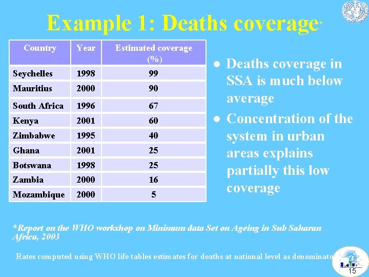 Example 1: Deaths coverage Country Year Estimated coverage (%) Seychelles 1998 99 Mauritius 2000