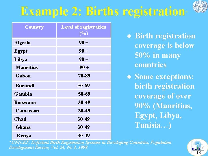 Example 2: Births registration Country Level of registration (%) Algeria 90 + Egypt 90 Example 2: Births registration Country Level of registration (%) Algeria 90 + Egypt 90