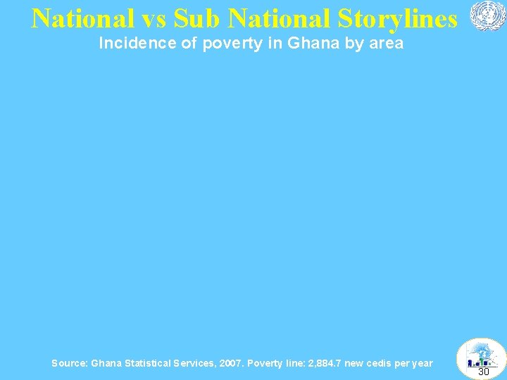 National vs Sub National Storylines Incidence of poverty in Ghana by area Source: Ghana