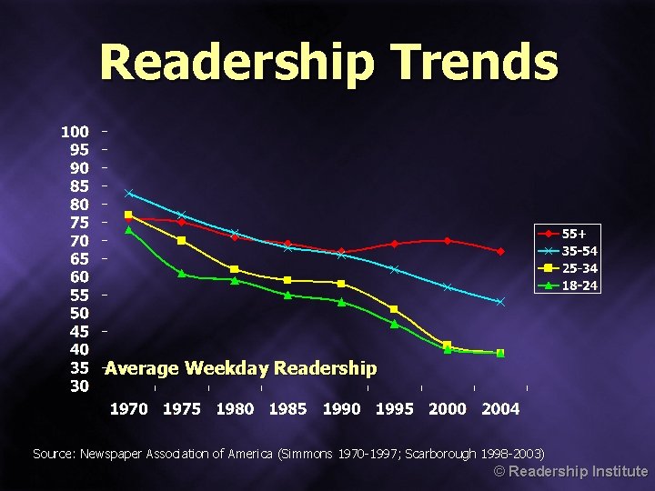 Readership Trends Average Weekday Readership Source: Newspaper Association of America (Simmons 1970 -1997; Scarborough