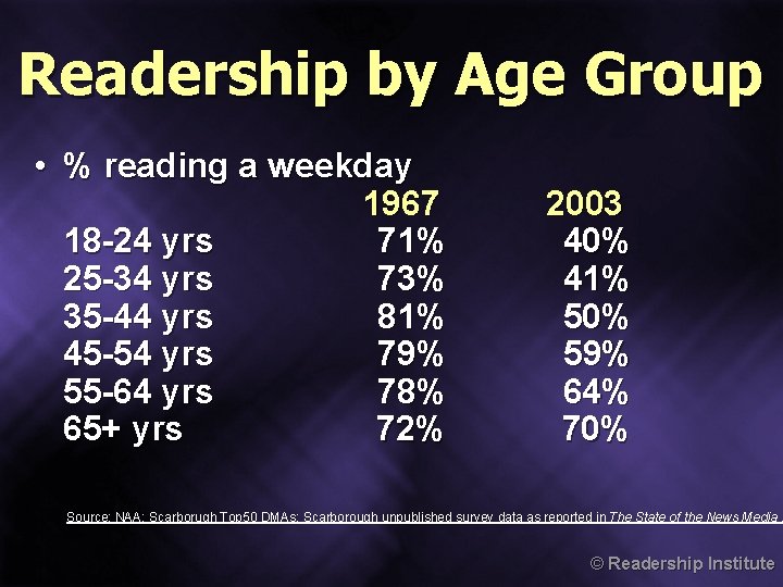 Readership by Age Group • % reading a weekday 1967 2003 18 -24 yrs