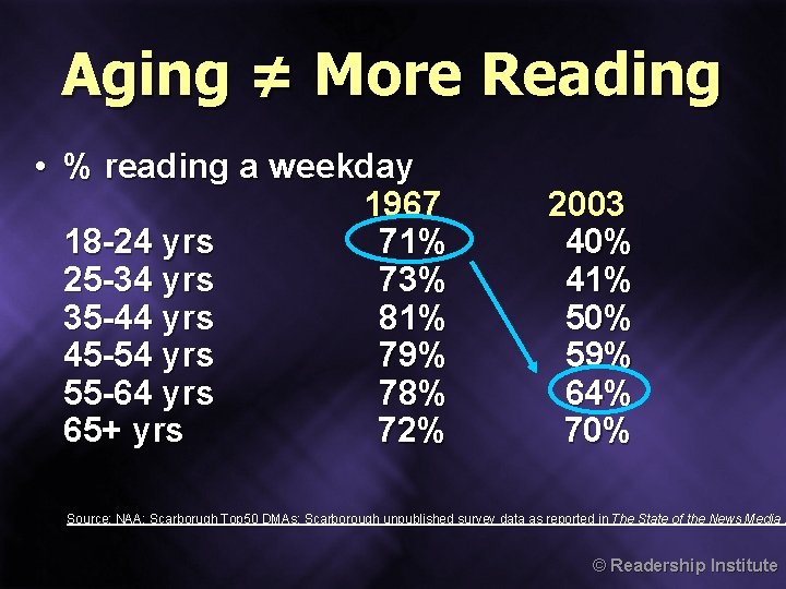 Aging ≠ More Reading • % reading a weekday 1967 2003 18 -24 yrs