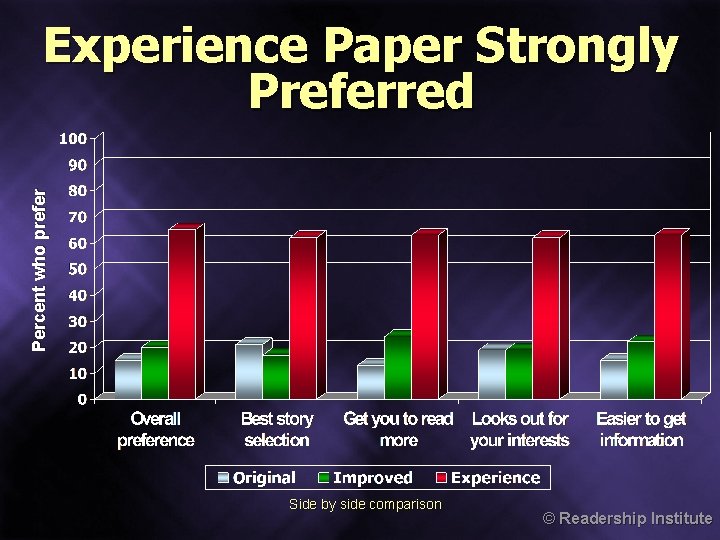 Percent who prefer Experience Paper Strongly Preferred Side by side comparison © Readership Institute