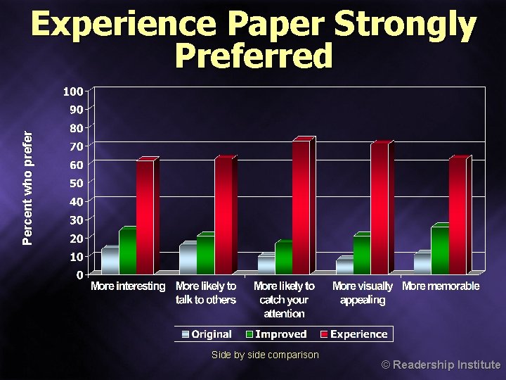 Percent who prefer Experience Paper Strongly Preferred Side by side comparison © Readership Institute