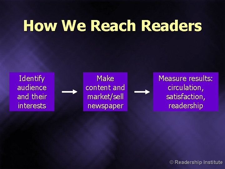 How We Reach Readers Identify audience and their interests Make content and market/sell newspaper