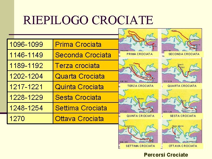 RIEPILOGO CROCIATE 1096 -1099 1146 -1149 1189 -1192 1202 -1204 Prima Crociata Seconda Crociata