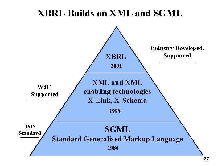XBRL Builds on XML and SGML XBRL Industry Developed, Supported 2001 W 3 C